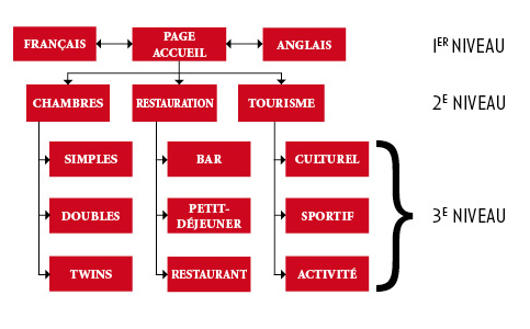 Construire un site internet qui vend