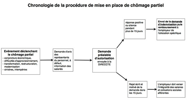 ProcÃ©dure de chÃ´mage partiel : retour de la demande prÃ©alable