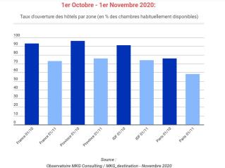 Taux d'ouverture des hôtels par zone (en % des chambres habituellement disponibles)