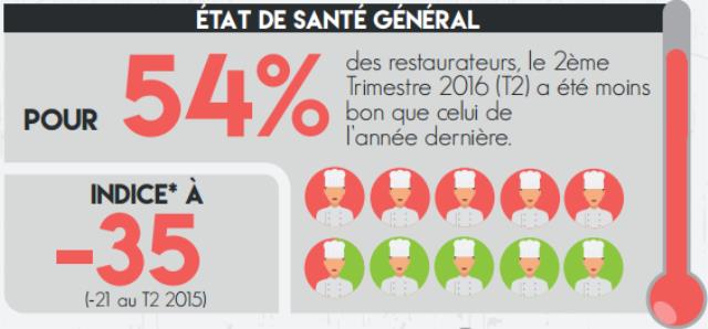 Selon le baromètre CHD Expert, le 2e trimestre 2016 (avril, mai, juin) a été moins bon que celui de l'année dernière pour 54 % des restaurateurs.