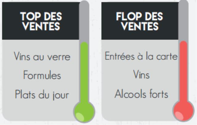 Le top des ventes pour le 2e trimestre : les vins au verre, les formules et les plats du jour. Le flop des ventes : les entrées à la carte, les vins et les alcools forts.