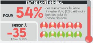 Selon le baromètre CHD Expert, le 2e trimestre 2016 (avril, mai, juin) a été moins bon que celui de...