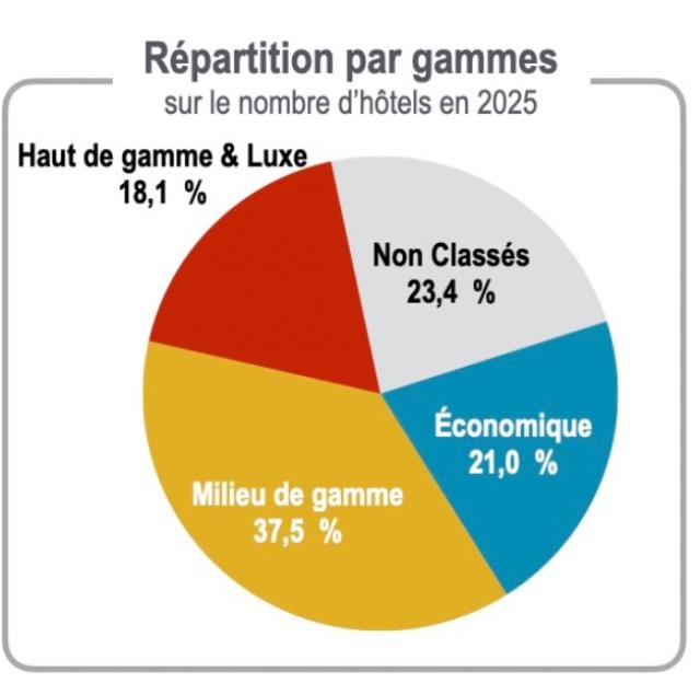 Répartition des hôtels français par gamme