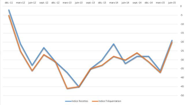 Graphique 1 : Evolution des indices de la fréquentation et des recettes de la restauration à table par rapport au même trimestre l'an passé.