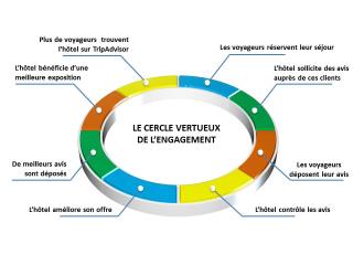 Le cercle vertueux de l'engagement selon Atmosphere Research