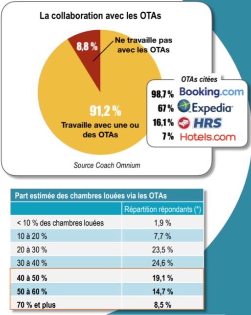 Les hôtels indépendants 'dépendent' beaucoup des OTAs pour leur commercialisation
