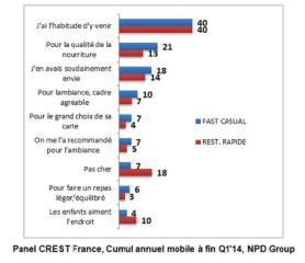 Panel NPD group : Raisons du choix d'un restaurant entre la restauration rapide et le fast-casual.