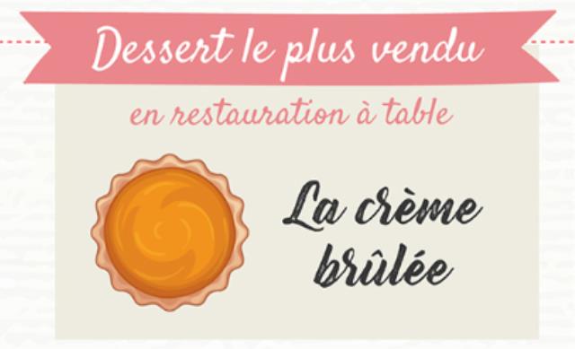 Le dessert le plus vendu en restauration à table : la crème brûlée.