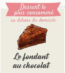 Le dessert le plus consommé, en dehors du domicile, est le fondant au chocolat.