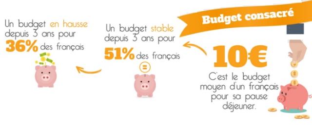 10 € : c'est le budget moyen pour un Français pour sa pause déjeuner.