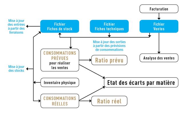 Fonctionnement d'un logiciel de gestion de la restauration.