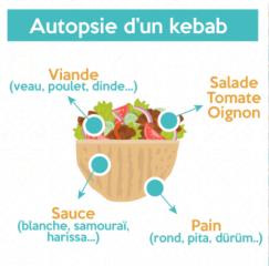 Autopsie d'un kebab.