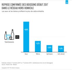 4,2% de reprise, toutes boissons hors vins et champagnes.