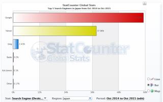 Au Japon, Yahoo talonne Google