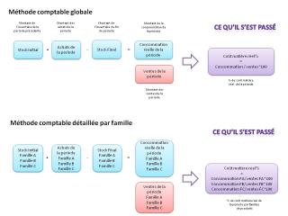 Schéma 1 : la démarche comptable