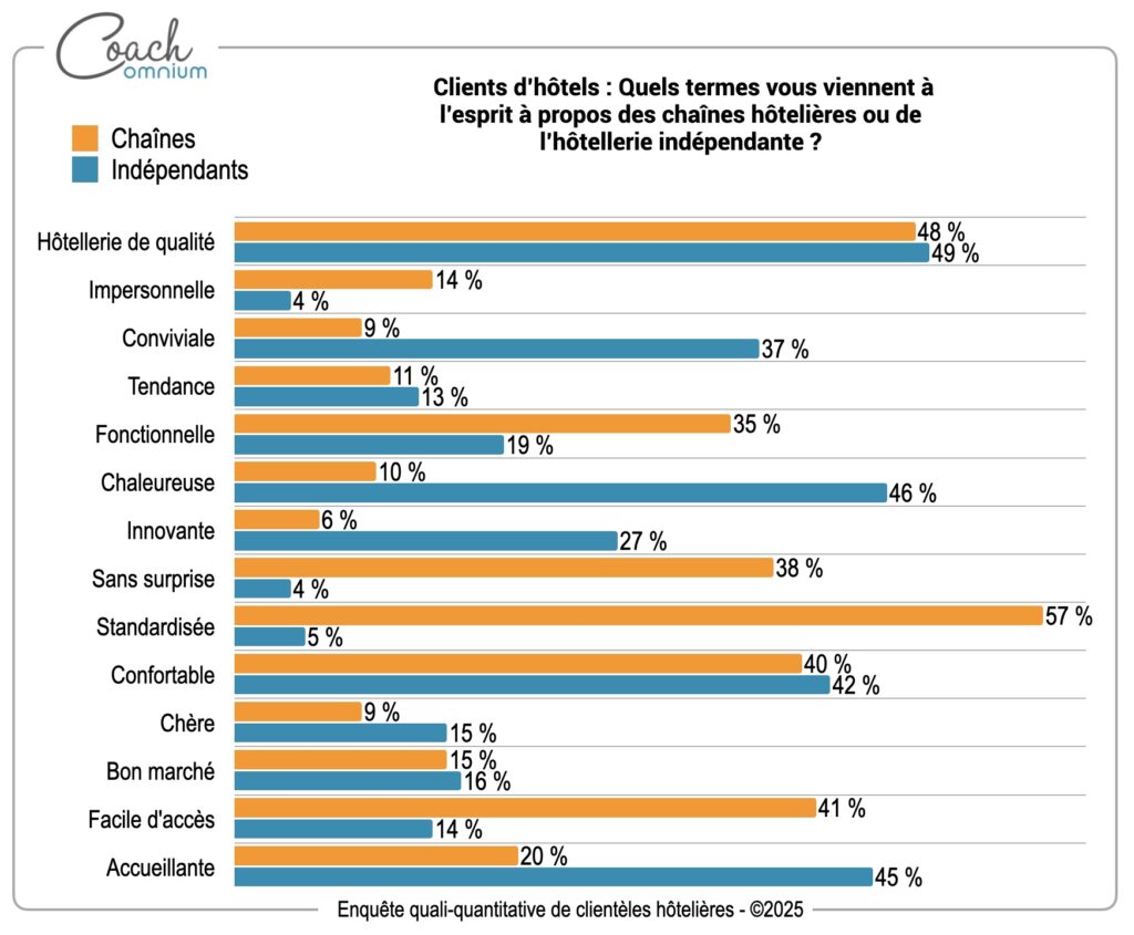 Quels%20termes%20vous%20viennent%20%C3%A0%20l%E2%80%99esprit%20%C3%A0%20propos%20des%20cha%C3%AEnes%20h%C3%B4teli%C3%A8res%20ou%20de%20l%E2%80%99h%C3%B4tellerie%20ind%C3%A9pendante%20%3F%20%7CCoach%20Omnium%7CCoach%20Omnium%7C3bde8969-a47a9b8d-7702-4a08-ae0a-fc10232fab99.jpg