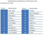 Les destinations préférées des Français à l'étranger, selon Hotels.com