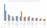 Les Italiens, plus adeptes du hors-domicile que les français