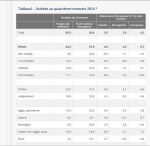 La fréquentation touristique se redresse de 3,9% au quatrième trimestre