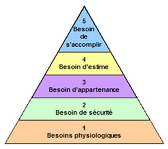 La pyramide de Masslow reprsente les cinq degrs des besoins dans le domaine de la relation au travail.