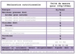 Fiche pratique : l'étiquetage nutritionnel