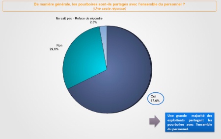 Une grande majorit (67,6 %) des exploitants partagent les pourboires avec l'ensemble du personnel.
